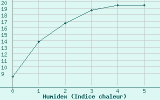 Courbe de l'humidex pour Viewbank