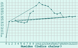 Courbe de l'humidex pour Cap Mele (It)