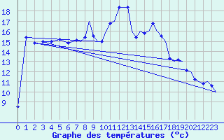 Courbe de tempratures pour Odiham