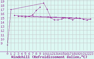 Courbe du refroidissement olien pour Pully-Lausanne (Sw)