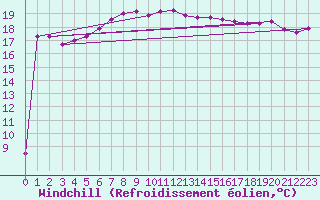 Courbe du refroidissement olien pour Vieste