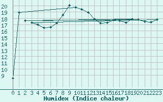 Courbe de l'humidex pour Pully-Lausanne (Sw)