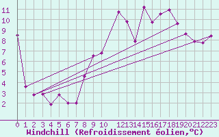Courbe du refroidissement olien pour St Athan Royal Air Force Base