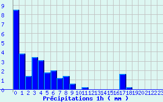 Diagramme des prcipitations pour Bellac (87)