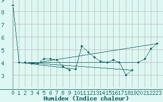 Courbe de l'humidex pour Bingley