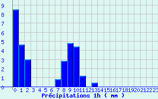 Diagramme des prcipitations pour Ajaccio-Milelli (2A)