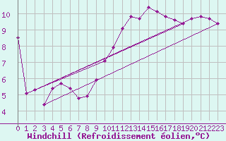 Courbe du refroidissement olien pour Rochegude (26)