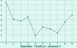 Courbe de l'humidex pour Trelew Aerodrome