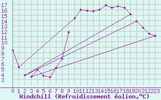 Courbe du refroidissement olien pour Les Pennes-Mirabeau (13)