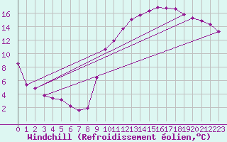 Courbe du refroidissement olien pour Niederbronn-Sud (67)