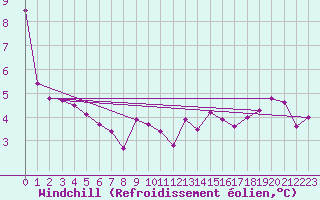 Courbe du refroidissement olien pour Brasov