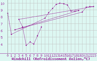 Courbe du refroidissement olien pour Metz-Nancy-Lorraine (57)