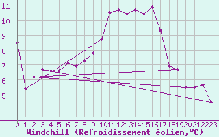 Courbe du refroidissement olien pour Orlans (45)