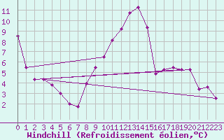 Courbe du refroidissement olien pour Bad Marienberg