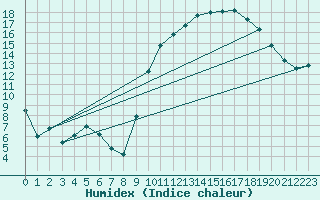 Courbe de l'humidex pour Orly (91)