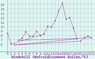 Courbe du refroidissement olien pour Le Touquet (62)