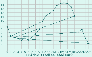 Courbe de l'humidex pour Muret (31)