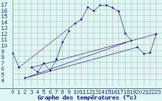 Courbe de tempratures pour Roth