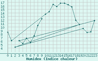 Courbe de l'humidex pour Roth