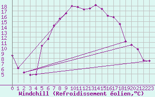 Courbe du refroidissement olien pour Johvi