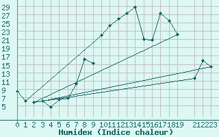 Courbe de l'humidex pour Lagunas de Somoza