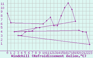 Courbe du refroidissement olien pour Ylivieska Airport