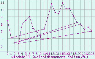 Courbe du refroidissement olien pour Troyes (10)
