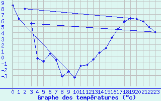 Courbe de tempratures pour Edson Climate