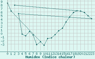 Courbe de l'humidex pour Edson Climate