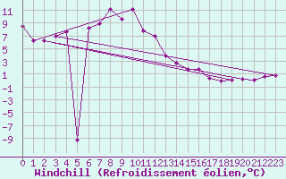 Courbe du refroidissement olien pour Schmuecke