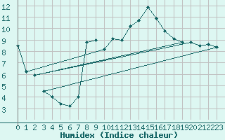 Courbe de l'humidex pour Sos del Rey Catlico