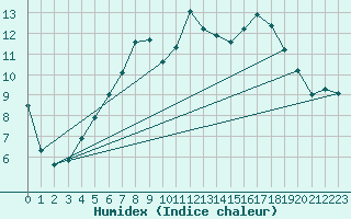 Courbe de l'humidex pour Lillehammer-Saetherengen