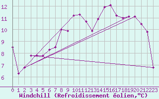 Courbe du refroidissement olien pour Baltasound