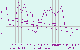 Courbe du refroidissement olien pour Casement Aerodrome