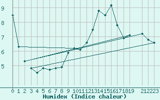 Courbe de l'humidex pour Gersau