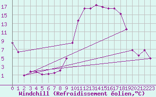 Courbe du refroidissement olien pour Rodez (12)