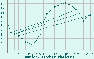 Courbe de l'humidex pour Chambry / Aix-Les-Bains (73)