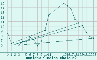 Courbe de l'humidex pour Llerena