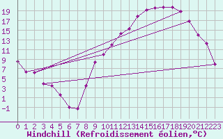 Courbe du refroidissement olien pour Luxeuil (70)
