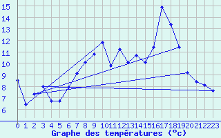 Courbe de tempratures pour Kise Pa Hedmark