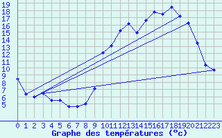 Courbe de tempratures pour Fontenermont (14)