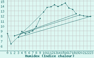 Courbe de l'humidex pour Mullingar