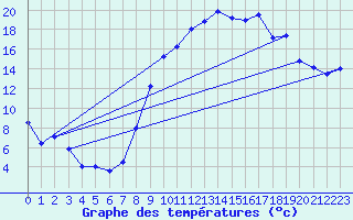 Courbe de tempratures pour Calais / Marck (62)