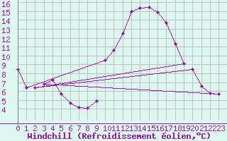 Courbe du refroidissement olien pour Chteau-Chinon (58)