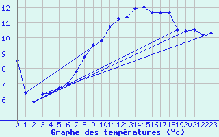 Courbe de tempratures pour Brignogan (29)