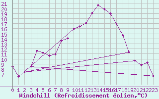 Courbe du refroidissement olien pour Saint-Czaire-sur-Siagne (06)