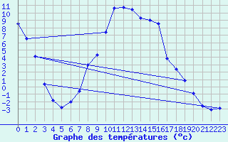 Courbe de tempratures pour Meraker-Egge