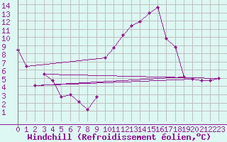 Courbe du refroidissement olien pour Lannion (22)