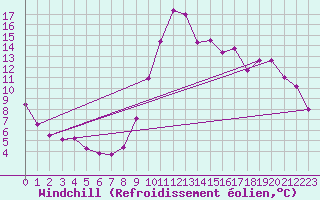Courbe du refroidissement olien pour Dax (40)