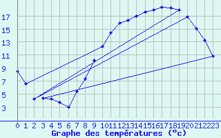 Courbe de tempratures pour Avord (18)